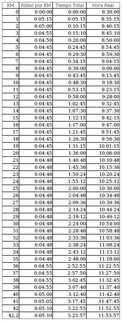 tiempos de paso para maraton de barcelona